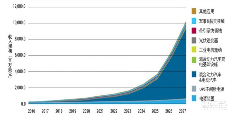 揭秘碳化硅，第三代半导体材料核心，应用七大领域，百亿市场空间 | 智东西内参