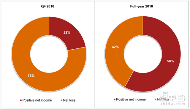 普华永道全球科技行业IPO回顾 独角兽缺席导致的冷场【附下载】|智东西内参