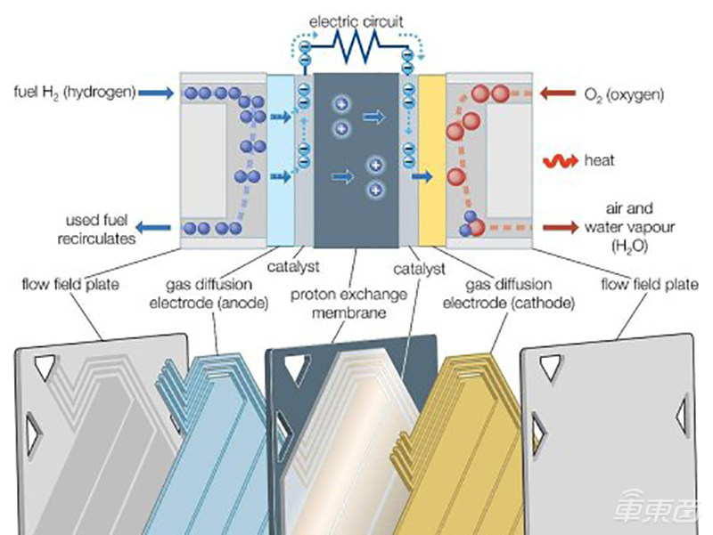 单车最高补贴百万，去年只卖1527台 氢能源车惨淡现状背后