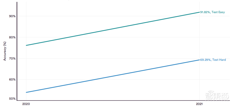 斯坦福2022AI指数报告出炉,AI“造脸”真假难辨,北邮、清华、字节表现抢眼 | 智东西内参