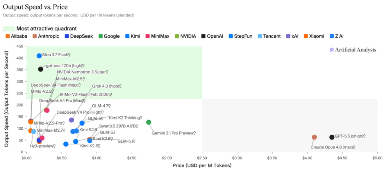阶跃Step 3.7 Flash拿下AA榜第一，让Agent从「跑Demo」到「能搞钱」