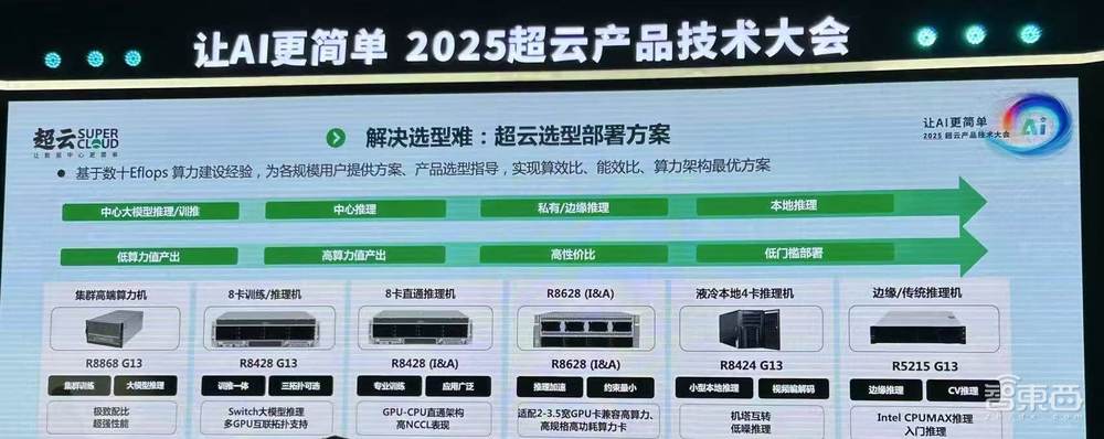 国产AI大模型一体机,拿下中国智算半壁江山,能跑满血DeepSeek