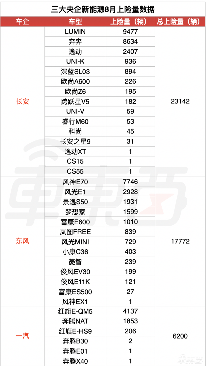 8月电动车市“真实”销量出炉！华为问界成增程霸主，长安深蓝首战大捷