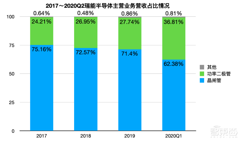华为功率芯片供应商冲刺科创板!由恩智浦出资设立,晶闸管市占率全国第一