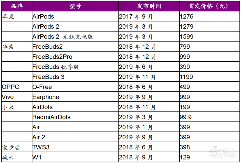 TWS耳机火遍华强北!为何干不过苹果AirPods?三大痛点四大新技术看行业真相【附下载】| 智东西内参