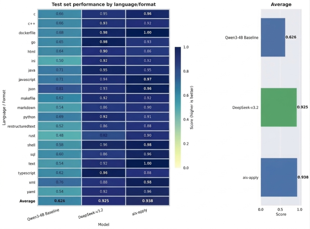 推理提速15倍、成本直降95%!北大系创企端出4B模型,叫板DeepSeek-V3.2