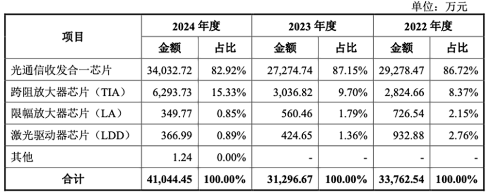 厦门光通信芯片龙头IPO获受理:父子掌舵干出中国第一,拟募资8.9亿