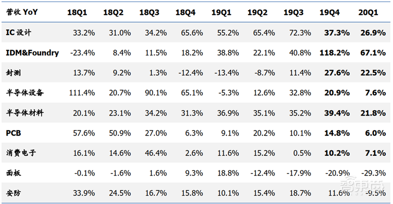 181页报告全景揭秘中国电子产业崛起!疫情挡不住封测、材料、消费电子全面开花