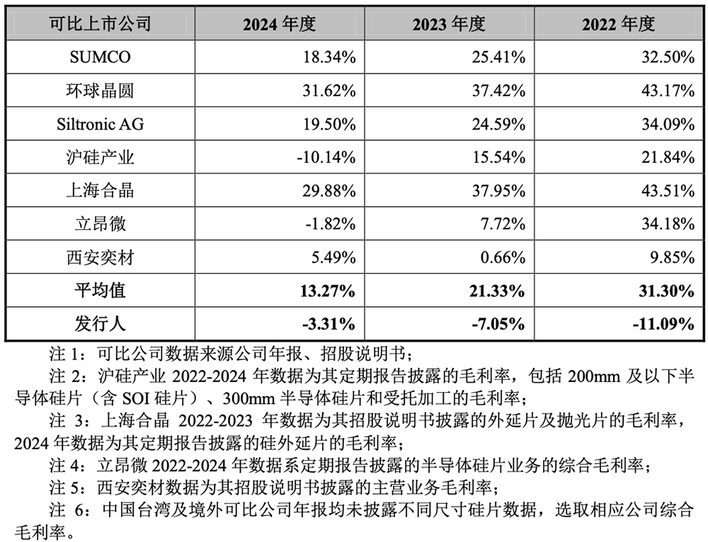 上海半导体大硅片独角兽,冲刺百亿IPO!拟募资50亿