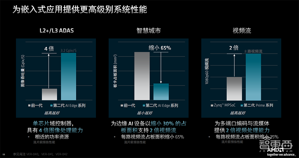 每瓦TOPS达3倍！AMD推出第二代Versal自适应SoC，为AI推理提速