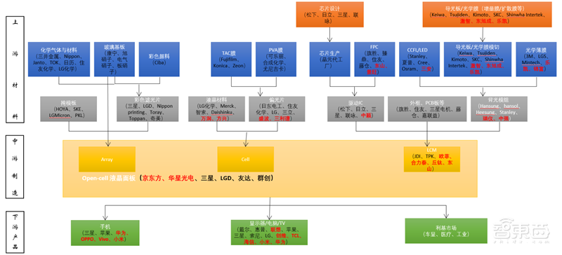 国产面板称王时代来临！产业转移完成，OLED等加速渗透 | 智东西内参