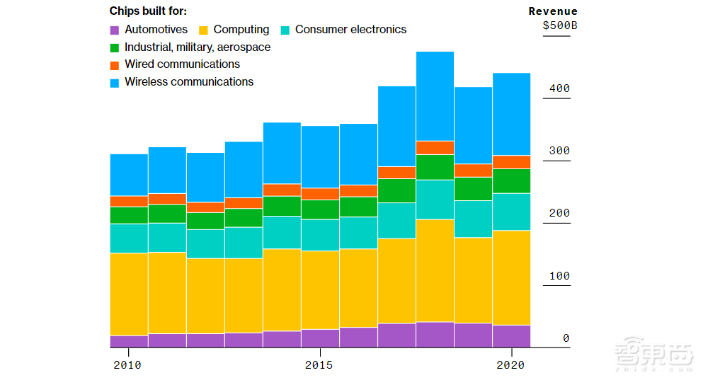 数据穿透全球缺芯真相！交货时间延长一倍