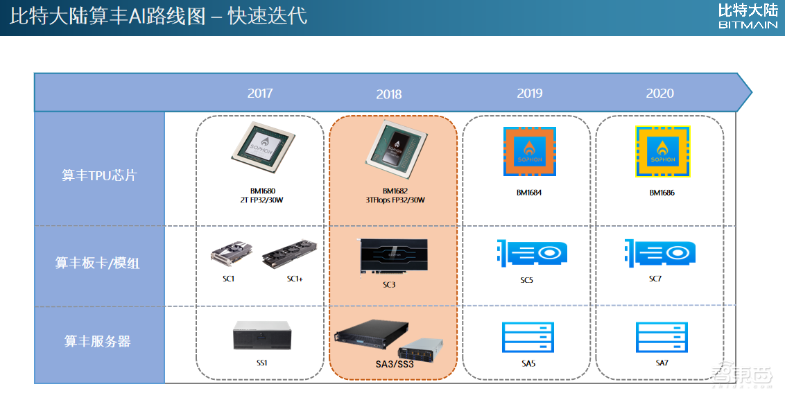 比特大陆阮沈勇：软件定义的AI芯片未来一定成为基础设施｜GTIC2019
