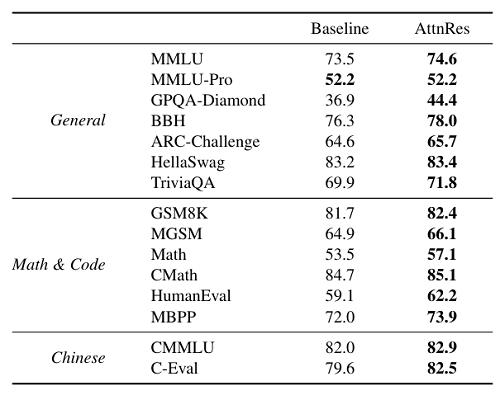 杨植麟带队发论文，Kimi下一代模型架构曝光，推理之父惊呼：深度学习2.0要来了！