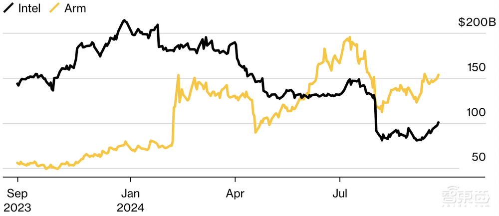 英特尔被卖身传言再起!传高通、Arm盯上产品部门