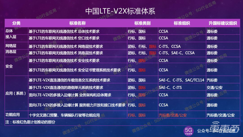 5G车联网标准的演进之路