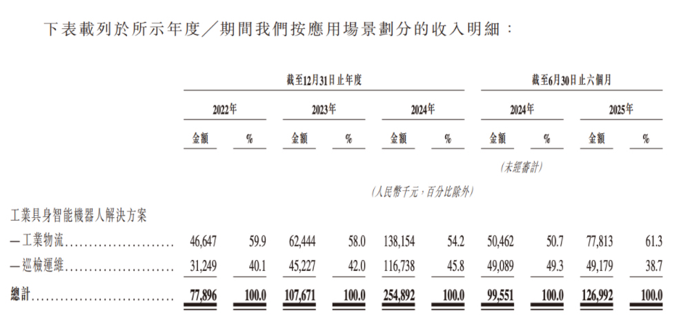 合肥机器人公司赴港IPO,创始人33岁博士在读,冲刺移动操作机器人第一股