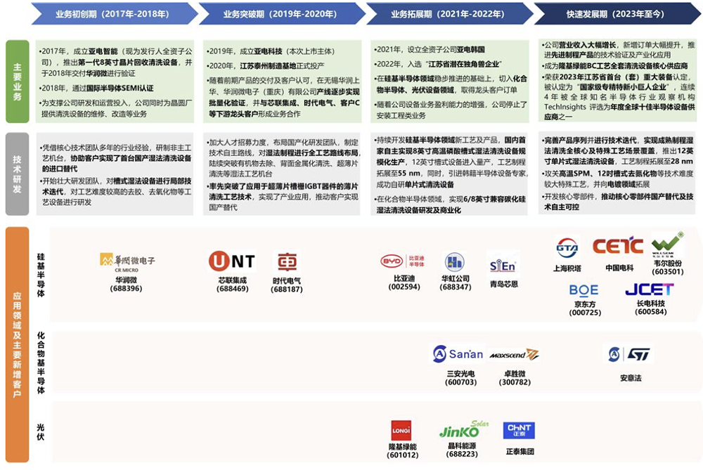 江蘇半導(dǎo)體設(shè)備商IPO獲受理：供貨華虹比亞迪，擬募資9.50億