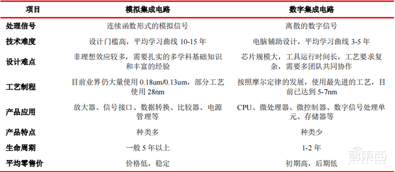 半导体行业的晴雨表,数字系统与现实世界间的桥梁,国产模拟芯片能否出奇制胜? | 芯东西内参