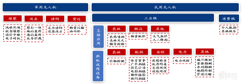 5G引爆无人机第二春!军事工业消费三大领域齐开花 | 智东西内参