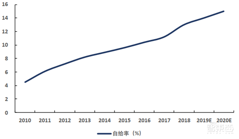中国追赶美日最佳时机到了！揭秘全球半导体行业新格局【附下载】| 智东西内参