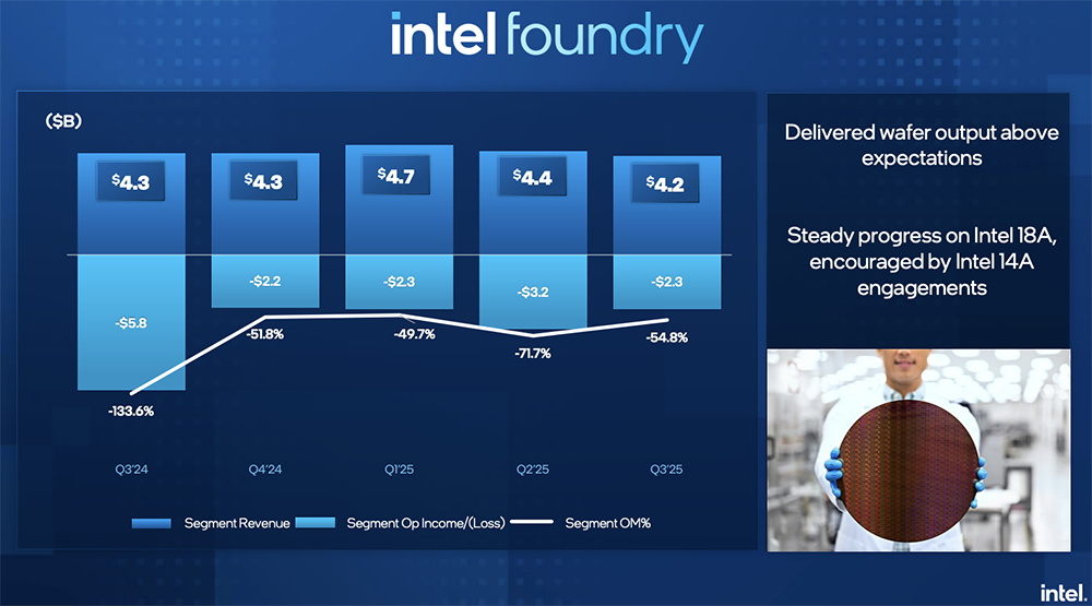 英特尔打破连续亏损!华人CEO扭转局势