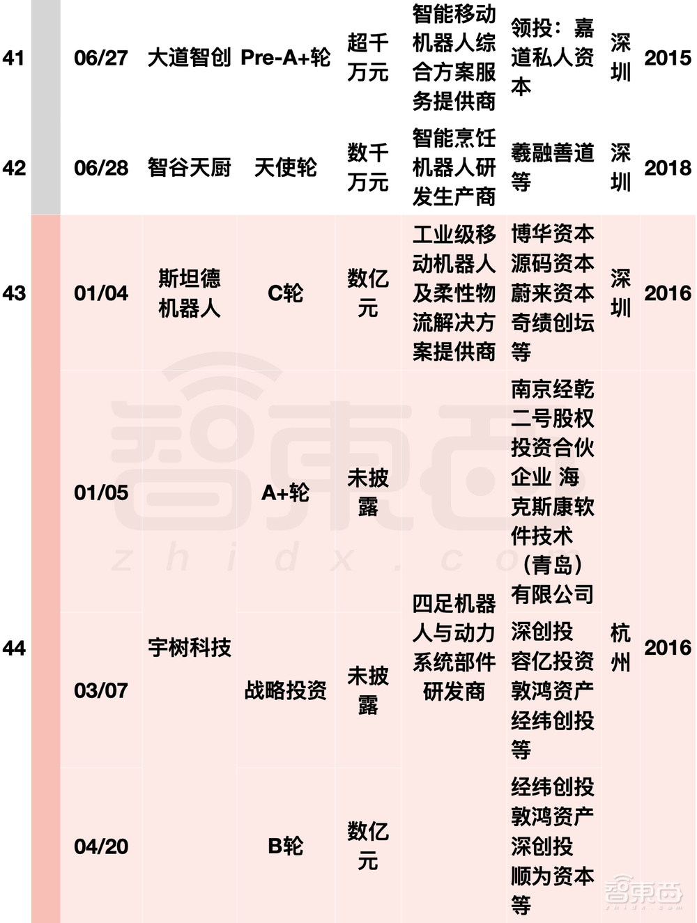 阿里美团字节押注，国内机器人融资爆发！单笔最高20亿元