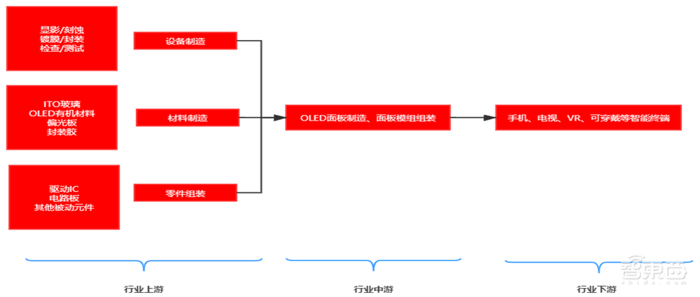 三年要把两大韩国巨头拉下马！国产屏幕上位之路
