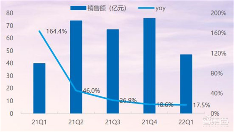 21年家电公司年报全景解读!冰箱爆卖背后,总营收1.31万亿,出口超千亿美元 | 智东西内参