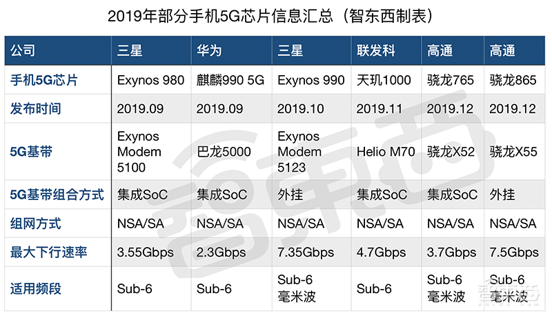 高通骁龙865性能全解密!外挂5G真相公开,AI、拍摄、游戏“真香”