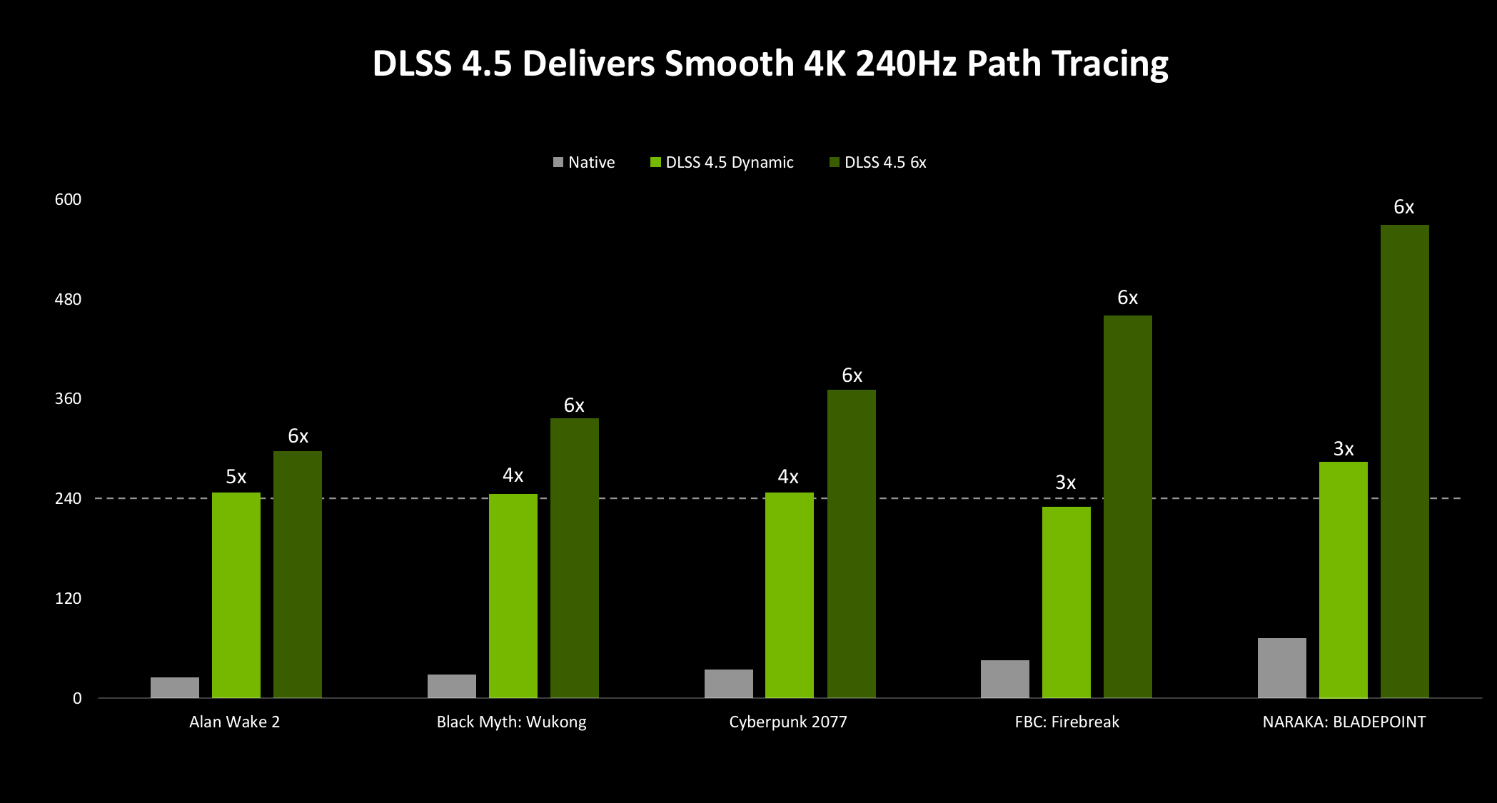 6倍幀數(shù)暴漲！1000Hz有多清晰？NVIDIA AI在CES把游戲爽感拉滿