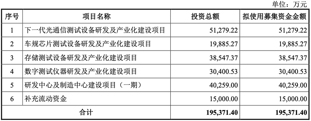 江苏半导体设备商冲刺科创板!8年干到国内第一,拟募资19.54亿