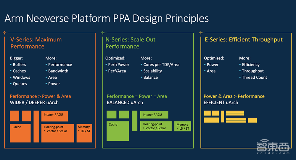 Arm连发两大服务器CPU新品!单核性能猛增50%