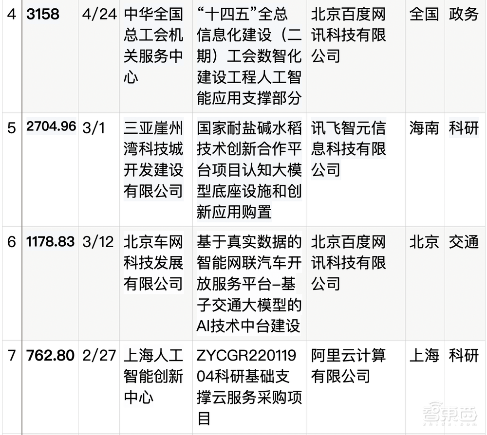 拆解50个大模型大单：0元中标，头破血流！华为成隐形赢家