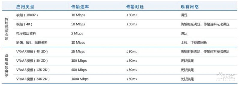5G+智慧医疗白皮书出炉!“新基建之首”的三大场景革命 | 智东西内参