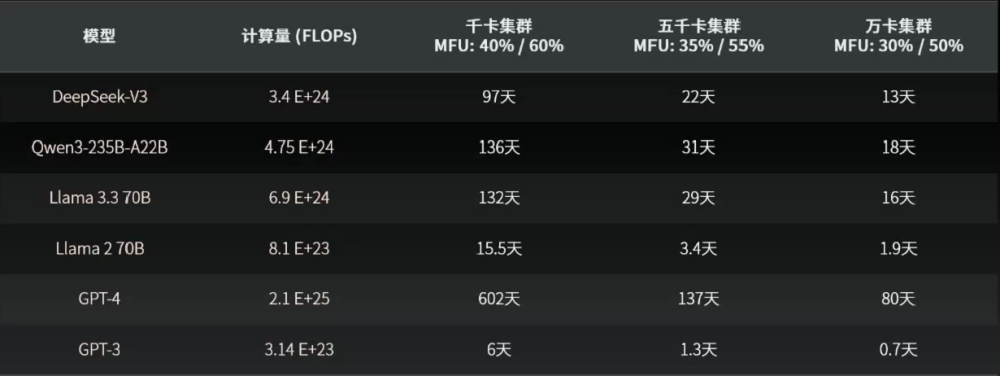 摩尔线程王华：算力需求千倍增长，大集群和FP8成为强需求