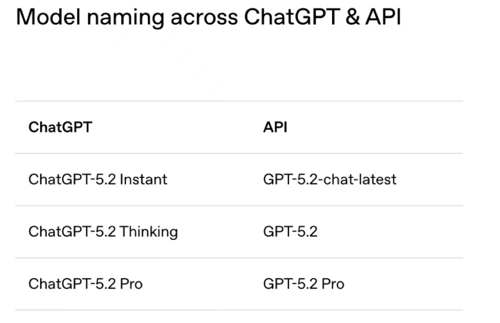 刚刚，OpenAI迎10周年，发GPT-5.2，重点是和白领抢工作