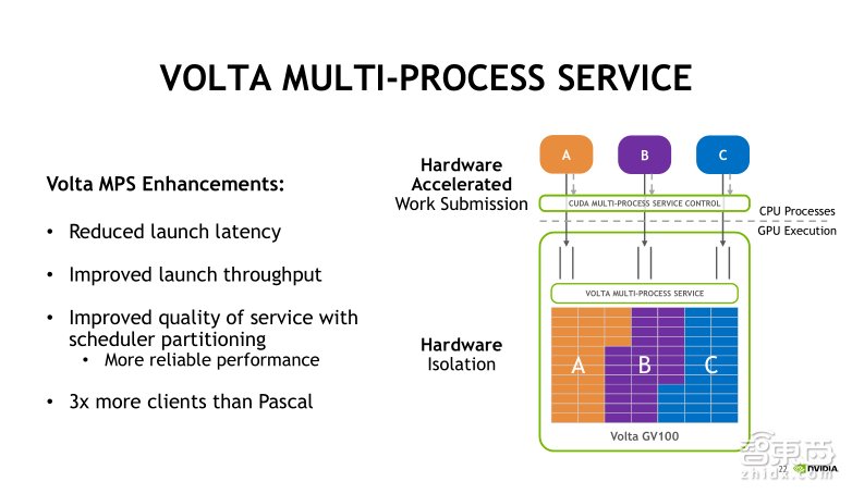 英伟达公开课实录 | Tesla V100深度讲解:专为深度学习设计的Tensor Core有多牛?