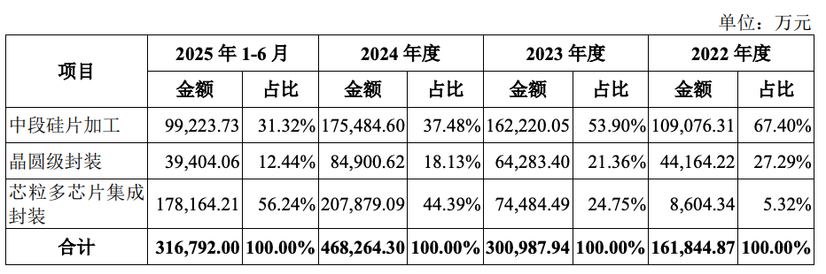 暴涨400%!江苏冲出一个千亿半导体IPO,前中芯国际高管掌舵