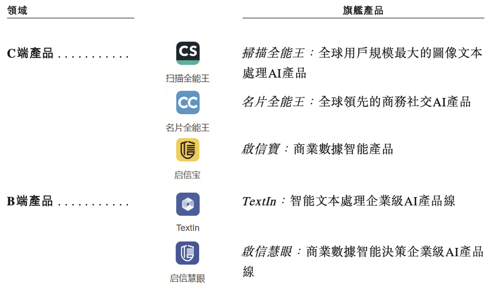 上海AI企業(yè)沖刺港交所：9年干成中國第一AI超級應(yīng)用！市值218億