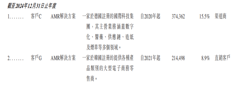 市值165亿！北京极智嘉科技港股上市，清华才子创业