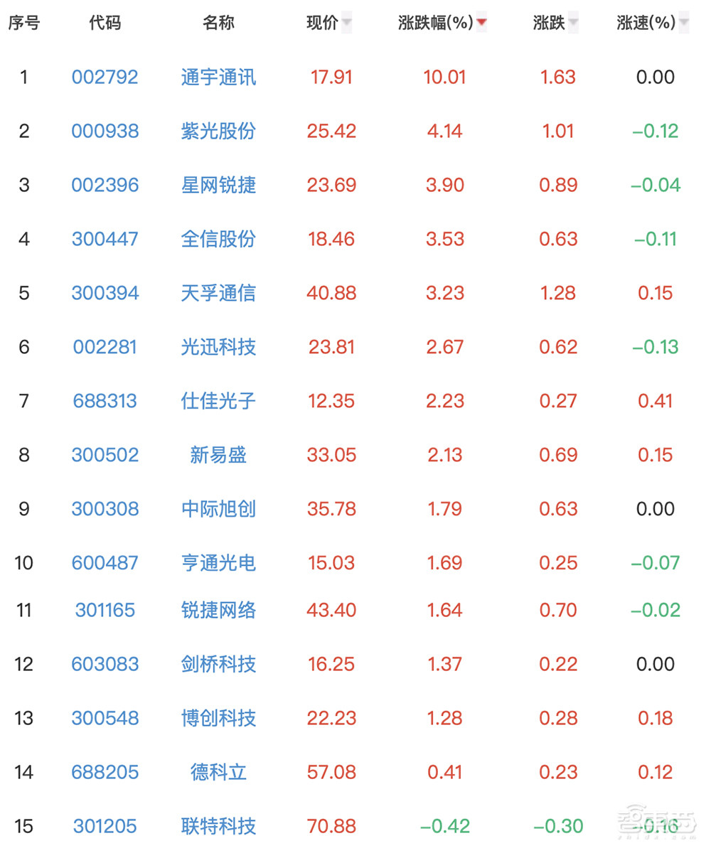 两月市值飙涨万亿，ChatGPT背后最大赢家竟是它