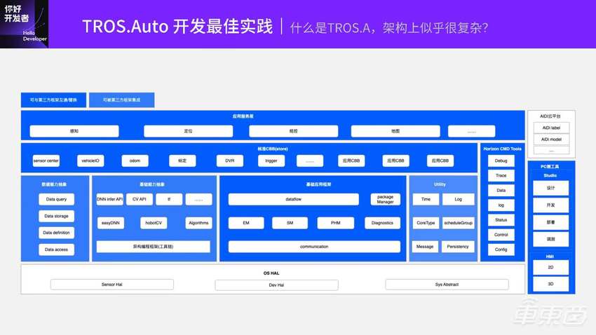 基于TogetheROS.Auto的智能驾驶软件开发范式 | 地平线「你好，开发者」技术公开课全程实录