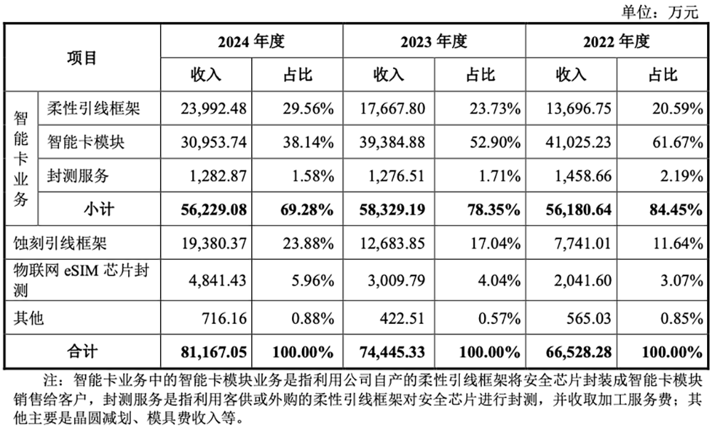 59岁中国芯片首富,喜提一个IPO!市值140亿