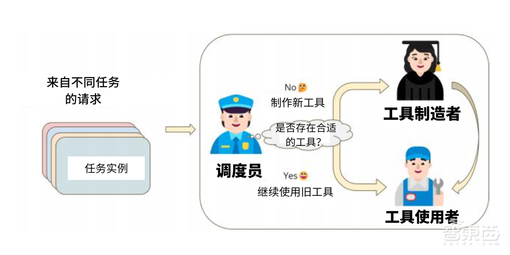 AI大模型新进化点:让GPT-4造工具给GPT-3.5用,谷歌DeepMind团队研究