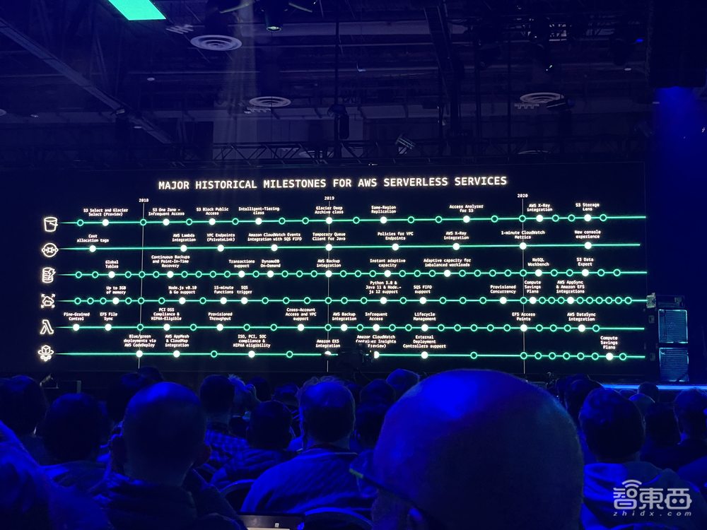 AWS连甩3项Serverless创新,高效创建和操作缓存,用AI优化资源配置性价比