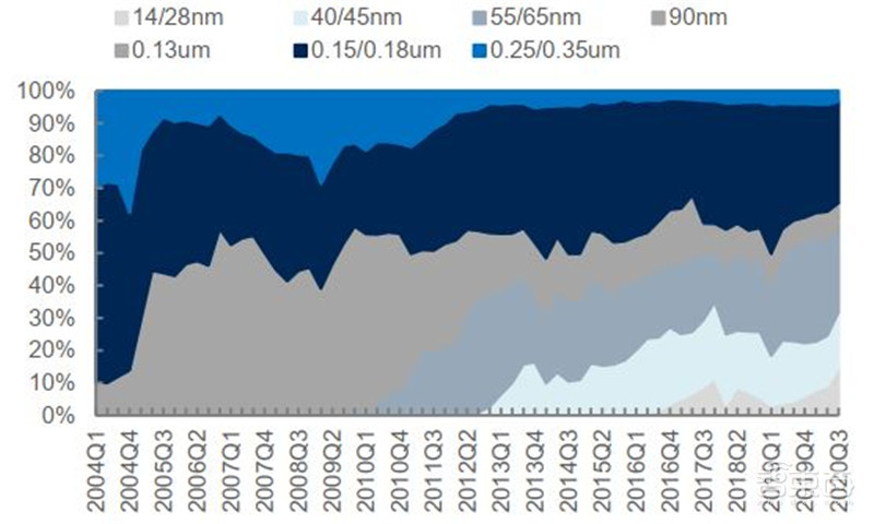 还原真实的中芯国际,民族希望,芯片界的“华为” | 智东西内参