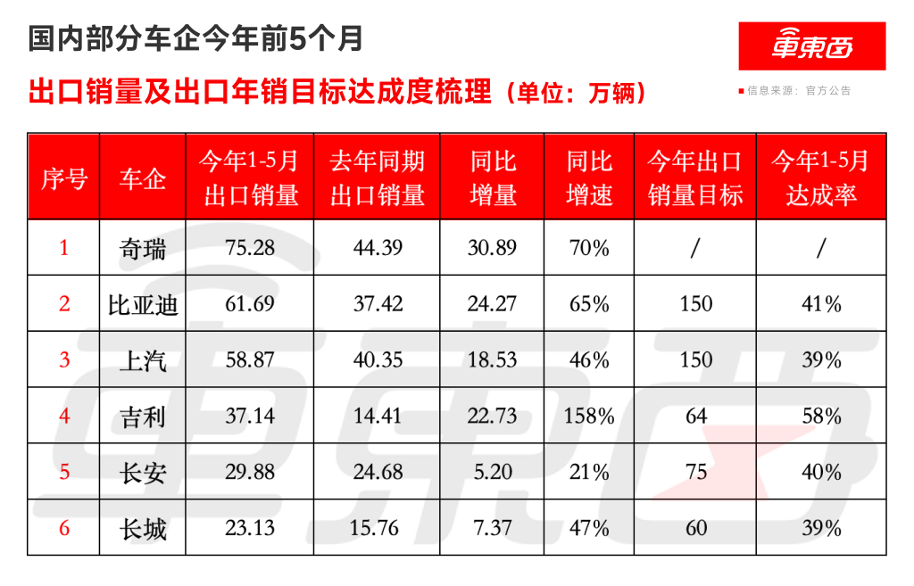 中国车企全球抢工厂！10大玩家出海攻势拉满，国产车大航海时代来了