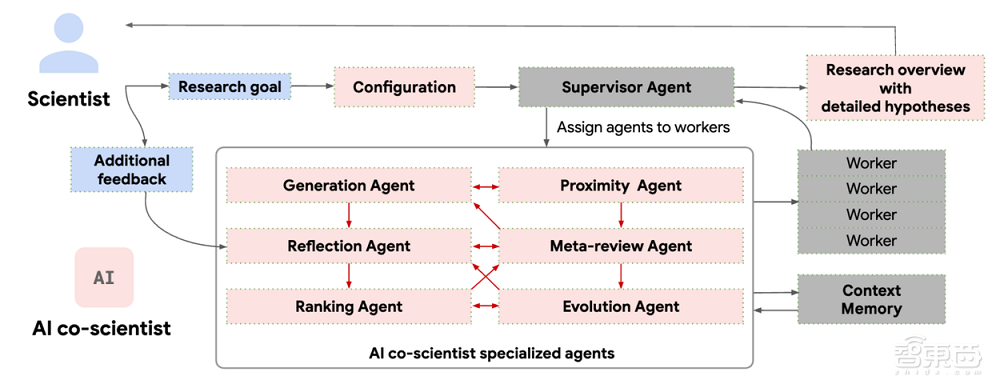 10年科学谜团,被谷歌“AI科学家”2天解决了