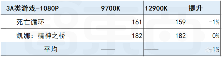 12代酷睿首发评测:干翻苹果碾压AMD,英特尔逆风翻盘稳了?